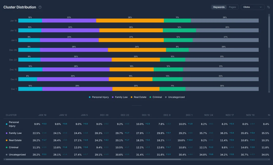 Keypulse custom keyword cluster distribution chart